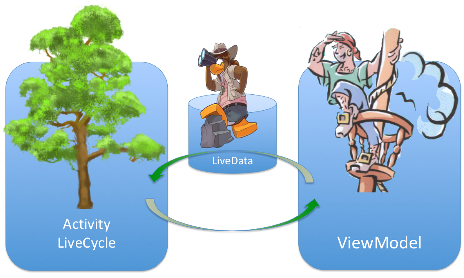 3-Lifecycle-LiveData-ViewModel